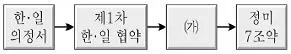 9급 지방직 공무원 서울시 한국사(유공자) 2021년 1회 19번 문제 그림