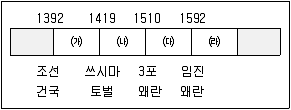9급 지방직 공무원 서울시 한국사 2016년 1회 11번 문제 그림