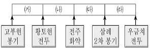 9급 지방직 공무원 서울시 한국사 2021년 1회 4번 문제 그림