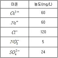 9급 지방직 공무원 서울시 환경공학개론 2016년 1회 18번 문제 그림