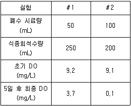 9급 지방직 공무원 서울시 환경공학개론 2017년 1회 19번 문제 그림