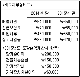9급 지방직 공무원 서울시 회계학 2015년 1회 13번 문제 그림