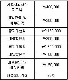 9급 지방직 공무원 서울시 회계학 2015년 1회 2번 문제 그림