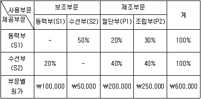 9급 지방직 공무원 서울시 회계학 2016년 1회 10번 문제 그림
