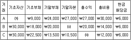 9급 지방직 공무원 서울시 회계학 2016년 1회 11번 문제 그림