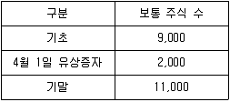 9급 지방직 공무원 서울시 회계학 2016년 1회 20번 문제 그림