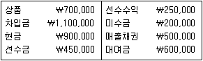 9급 지방직 공무원 서울시 회계학 2017년 1회 1번 문제 그림