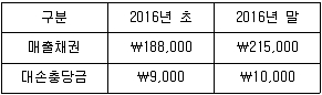 9급 지방직 공무원 서울시 회계학 2017년 1회 18번 문제 그림