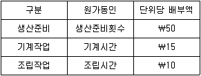 9급 지방직 공무원 서울시 회계학 2017년 1회 19번 문제 그림
