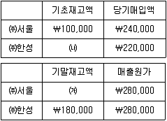 9급 지방직 공무원 서울시 회계학 2018년 1회 10번 문제 그림