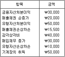 9급 지방직 공무원 서울시 회계학 2018년 1회 3번 문제 그림