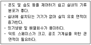 9급 지방직 공무원 건축계획 2022년 1회 2번 문제 그림