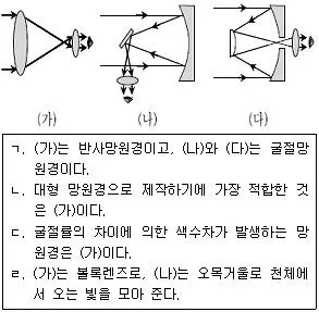 9급 지방직 공무원 과학 2013년 1회 15번 문제 그림