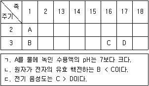 9급 지방직 공무원 과학 2014년 2회 17번 문제 그림