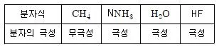 9급 지방직 공무원 과학 2015년 1회 19번 문제 그림