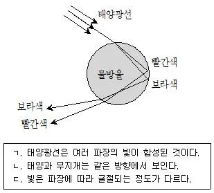 9급 지방직 공무원 과학 2015년 1회 6번 문제 그림
