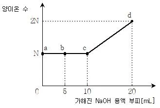 9급 지방직 공무원 과학 2015년 2회 20번 문제 그림