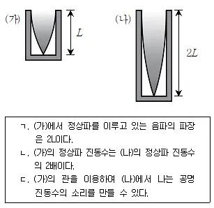 9급 지방직 공무원 과학 2015년 2회 6번 문제 그림