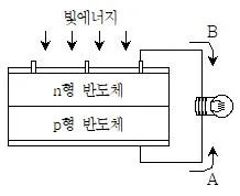 9급 지방직 공무원 과학 2015년 2회 9번 문제 그림