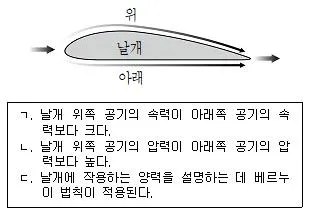 9급 지방직 공무원 과학 2016년 1회 10번 문제 그림