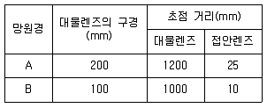 9급 지방직 공무원 과학 2016년 1회 12번 문제 그림