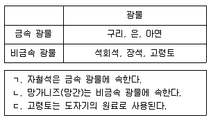 9급 지방직 공무원 과학 2016년 1회 13번 문제 그림
