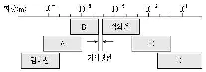 9급 지방직 공무원 과학 2016년 1회 7번 문제 그림