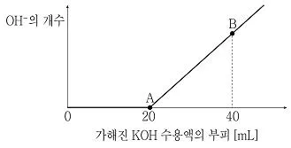 9급 지방직 공무원 과학 2017년 1회 20번 문제 그림