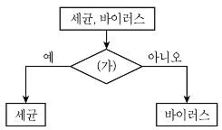 9급 지방직 공무원 과학 2017년 1회 3번 문제 그림