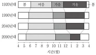 9급 지방직 공무원 과학 2017년 2회 12번 문제 그림