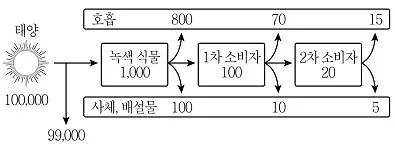 9급 지방직 공무원 과학 2017년 2회 3번 문제 그림