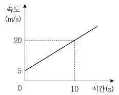 9급 지방직 공무원 과학 2017년 2회 6번 문제 그림