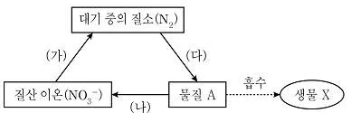 9급 지방직 공무원 과학 2018년 1회 1번 문제 그림