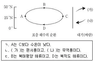 9급 지방직 공무원 과학 2018년 1회 13번 문제 그림