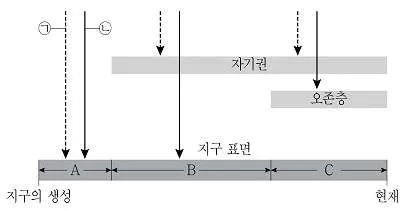 9급 지방직 공무원 과학 2019년 1회 12번 문제 그림