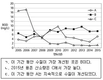 9급 지방직 공무원 과학 2019년 1회 14번 문제 그림