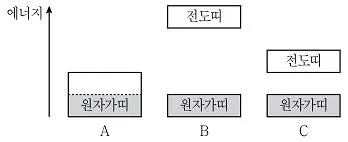 9급 지방직 공무원 과학 2019년 1회 7번 문제 그림
