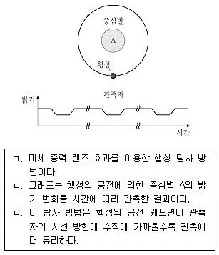 9급 지방직 공무원 과학 2020년 1회 13번 문제 그림