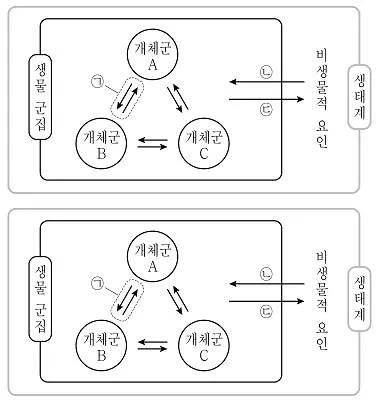 9급 지방직 공무원 과학 2020년 1회 2번 문제 그림