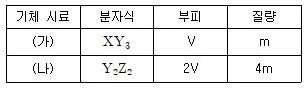 9급 지방직 공무원 과학 2020년 1회 20번 문제 그림