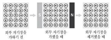 9급 지방직 공무원 과학 2020년 1회 6번 문제 그림