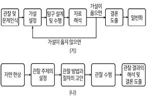 9급 지방직 공무원 과학 2021년 1회 3번 문제 그림