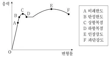 9급 지방직 공무원 기계설계 2020년 1회 1번 문제 그림