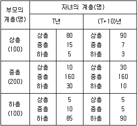 9급 지방직 공무원 사회 2013년 1회 10번 문제 그림