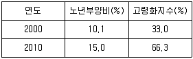 9급 지방직 공무원 사회 2013년 1회 9번 문제 그림