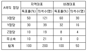 9급 지방직 공무원 사회 2014년 1회 3번 문제 그림