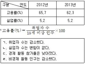 9급 지방직 공무원 사회 2014년 2회 20번 문제 그림