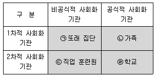 9급 지방직 공무원 사회 2015년 1회 12번 문제 그림