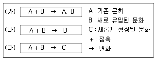 9급 지방직 공무원 사회 2015년 1회 13번 문제 그림