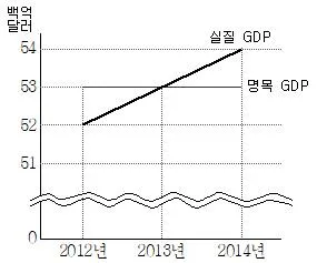 9급 지방직 공무원 사회 2015년 1회 16번 문제 그림